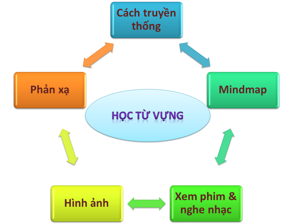 Những cách học tiếng Hàn hiệu quả cho người bận rộn